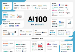 全球百大最有前景AI公司出炉 中国成独角