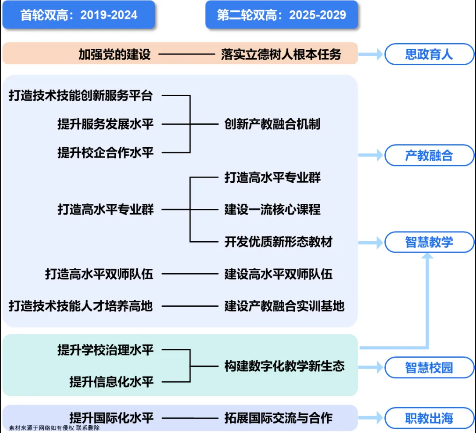 带你读懂：什么是 “双高计划”？国家政策核心要点解读